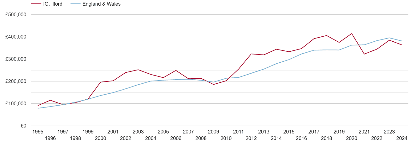 Ilford new home prices