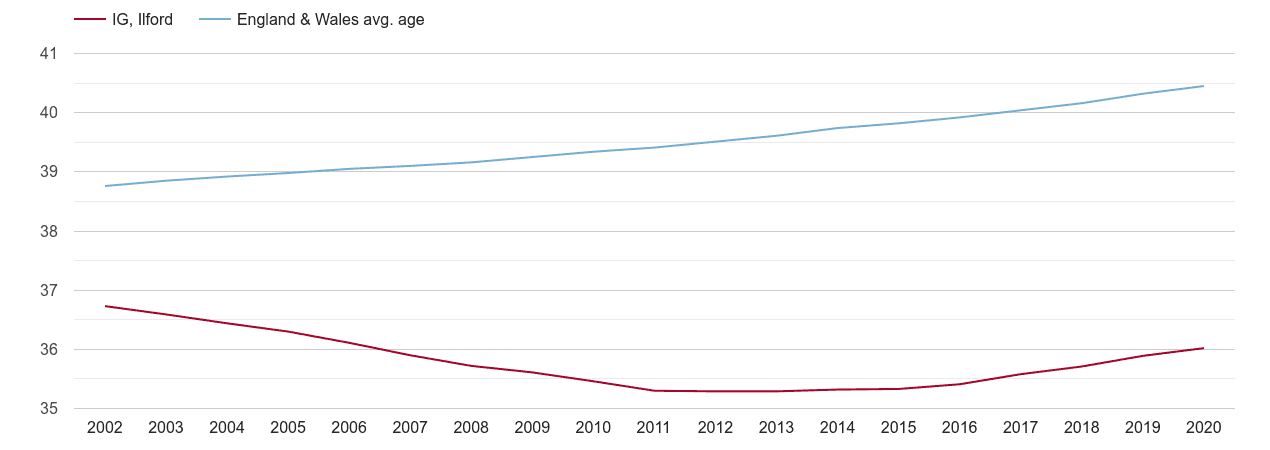 Ilford population average age by year