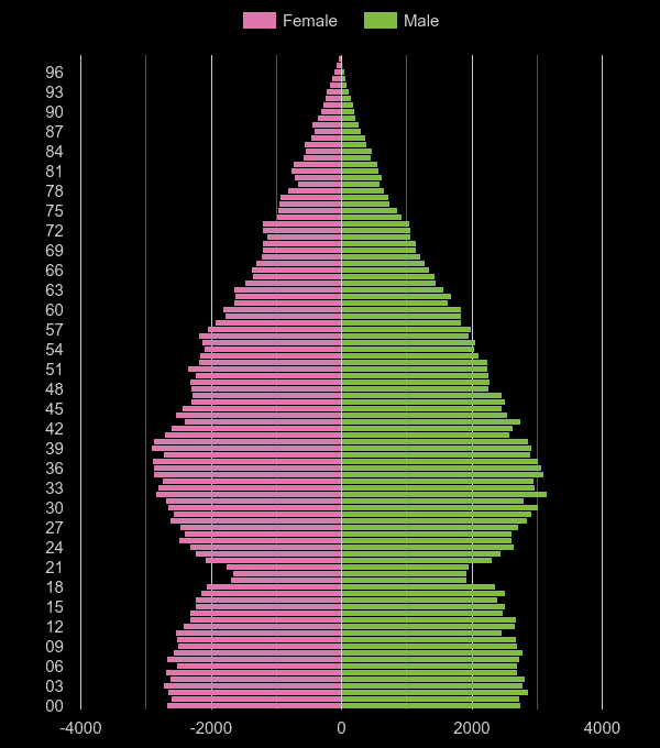 Ilford population pyramid by year