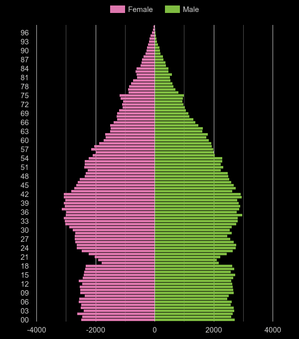 Ilford population pyramid by year