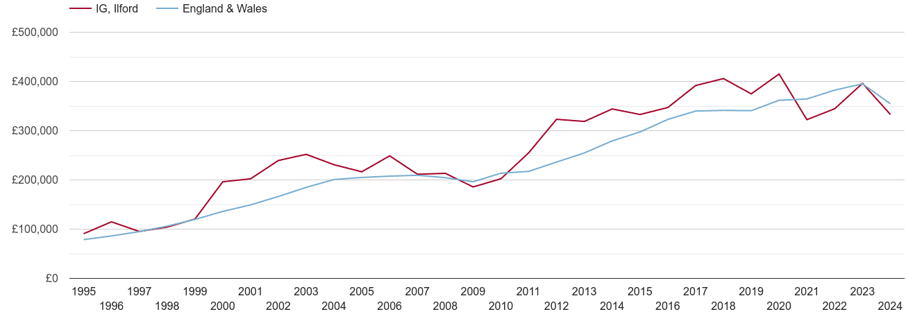 Ilford real new home prices