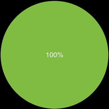 Ilford sales share of new houses and new flats