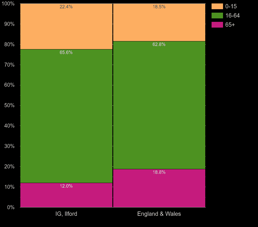 Ilford working age population share