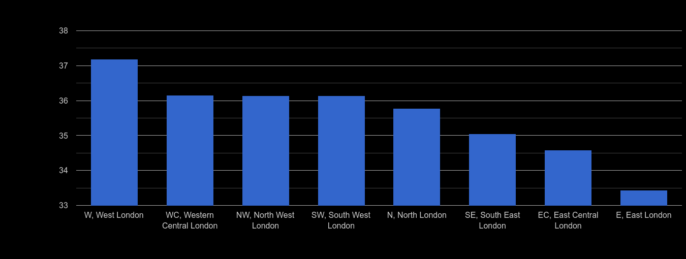 Inner London average age rank by year