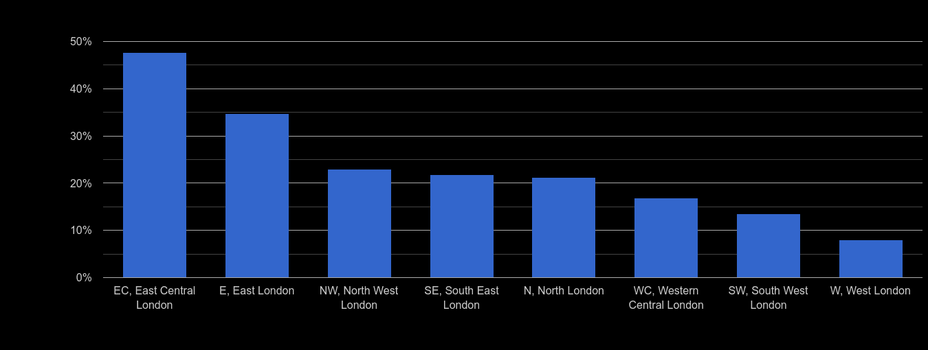Inner London headcount change rank by year