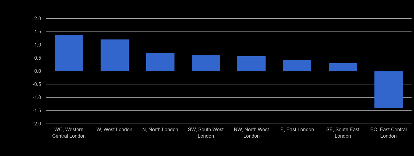 Inner London population average age change rank by year