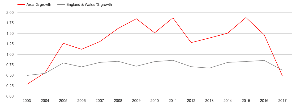 Inner London population growth rate