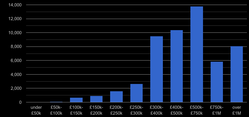 Inner London property sales by price range