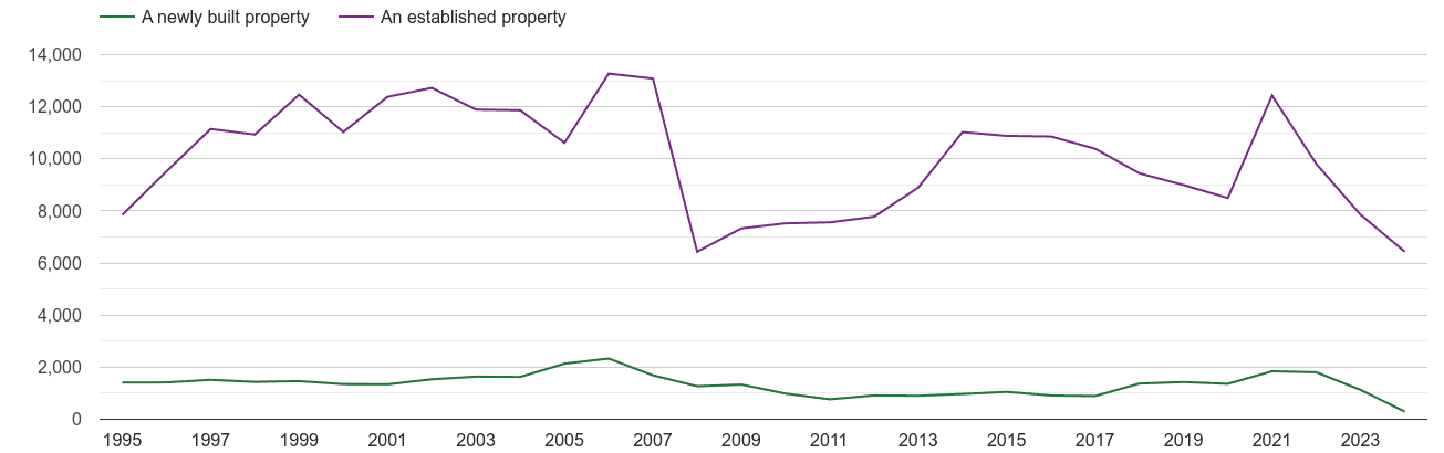 Ipswich annual sales of new homes and older homes