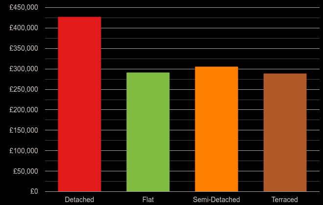 Ipswich cost comparison of new houses and new flats