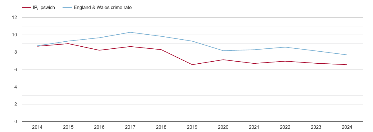 Ipswich criminal damage and arson crime rate