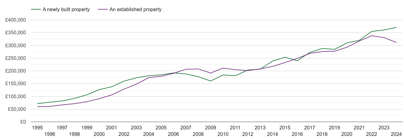 Ipswich house prices new vs established