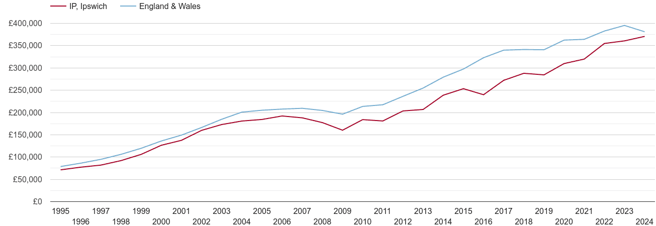 Ipswich new home prices