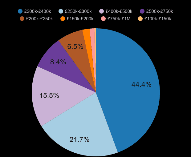 Ipswich new home sales share by price range