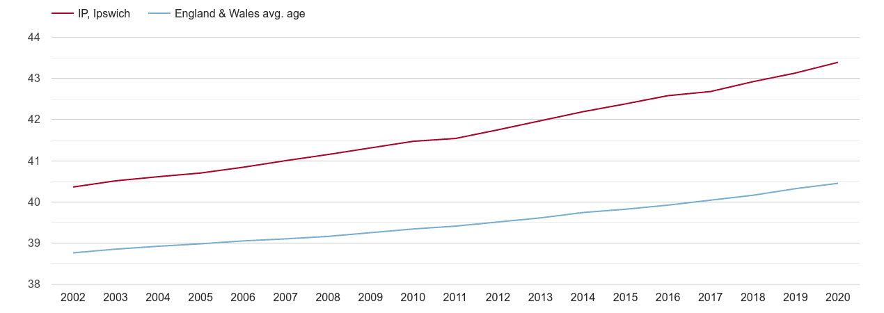 Ipswich population average age by year