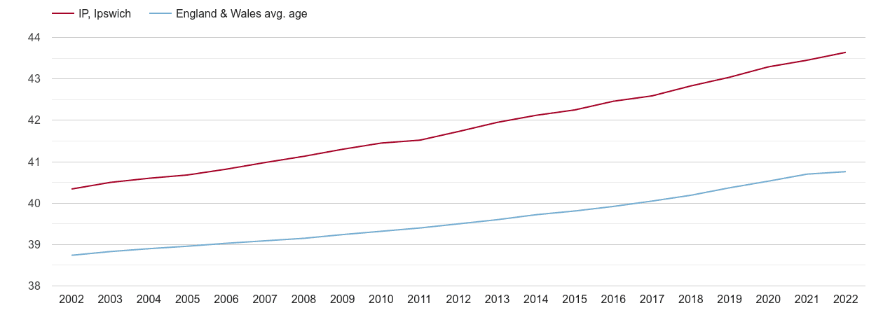 Ipswich population average age by year