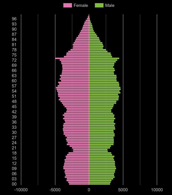 Ipswich population pyramid by year