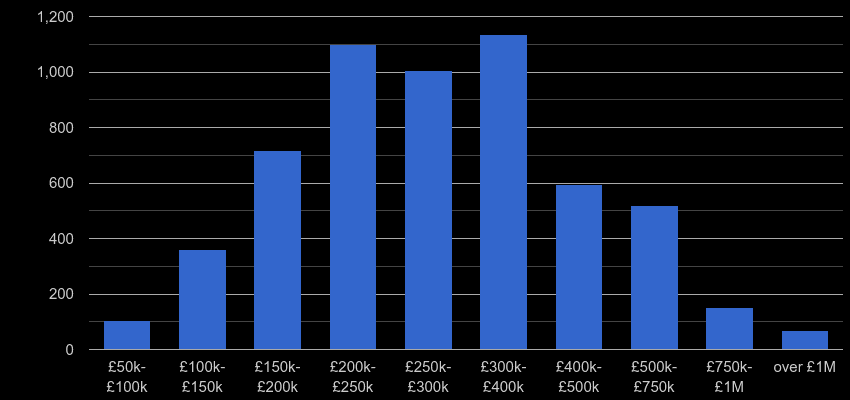 Ipswich property sales by price range