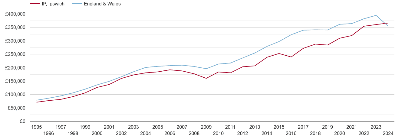 Ipswich real new home prices