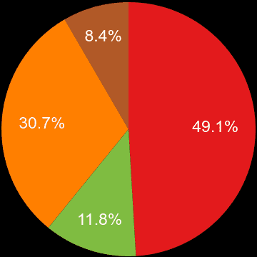 Ipswich sales share of new houses and new flats