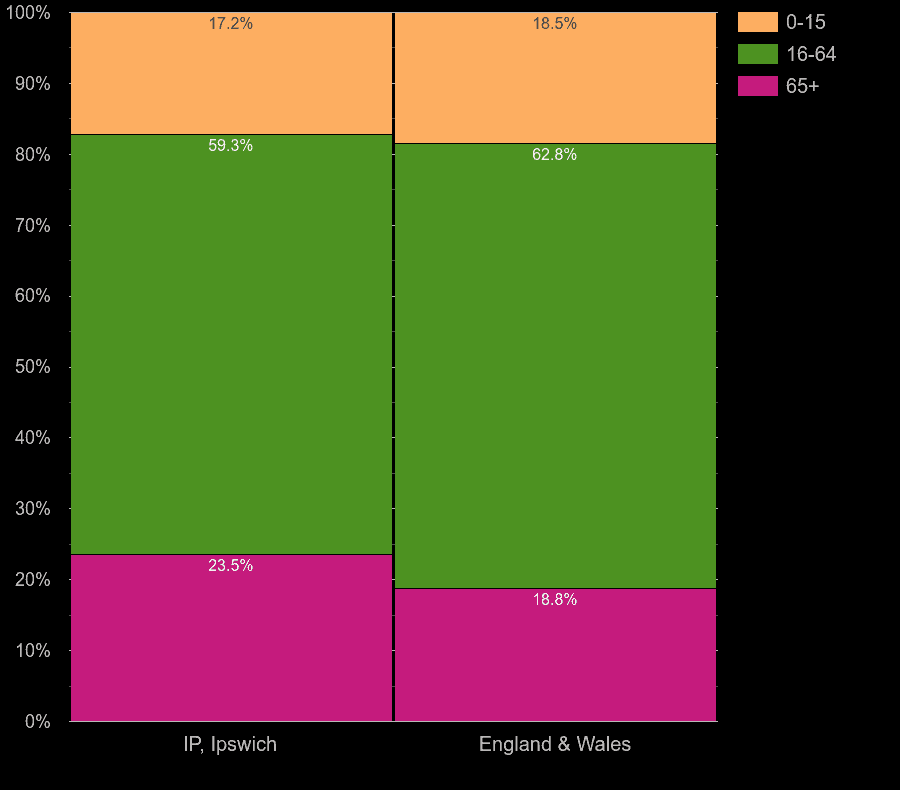 Ipswich working age population share