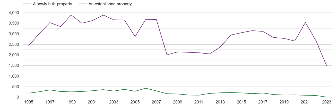 Isle of Wight annual sales of new homes and older homes