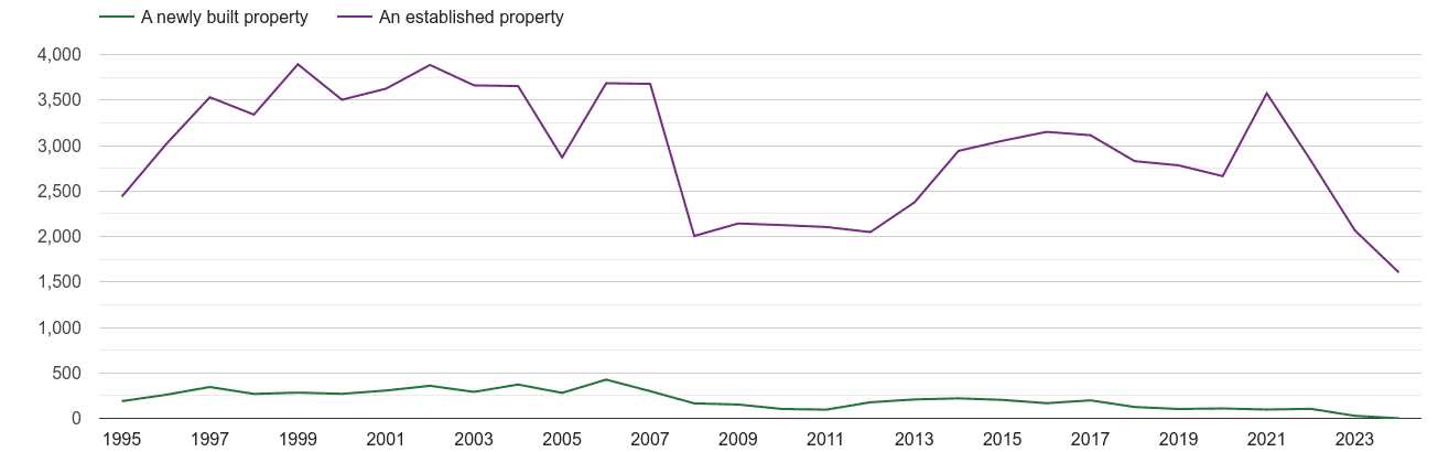 Isle of Wight annual sales of new homes and older homes