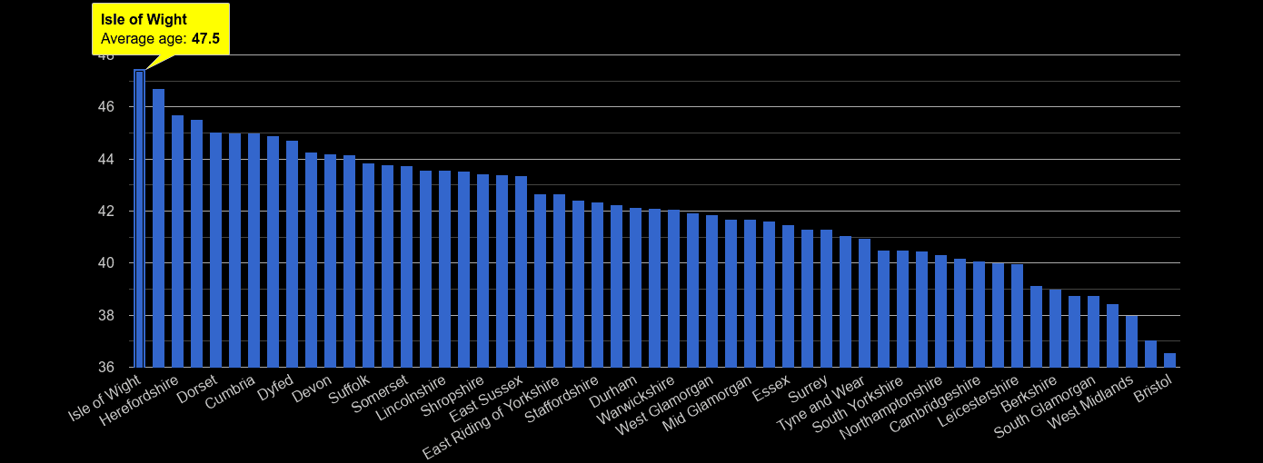 Isle of Wight average age rank by year