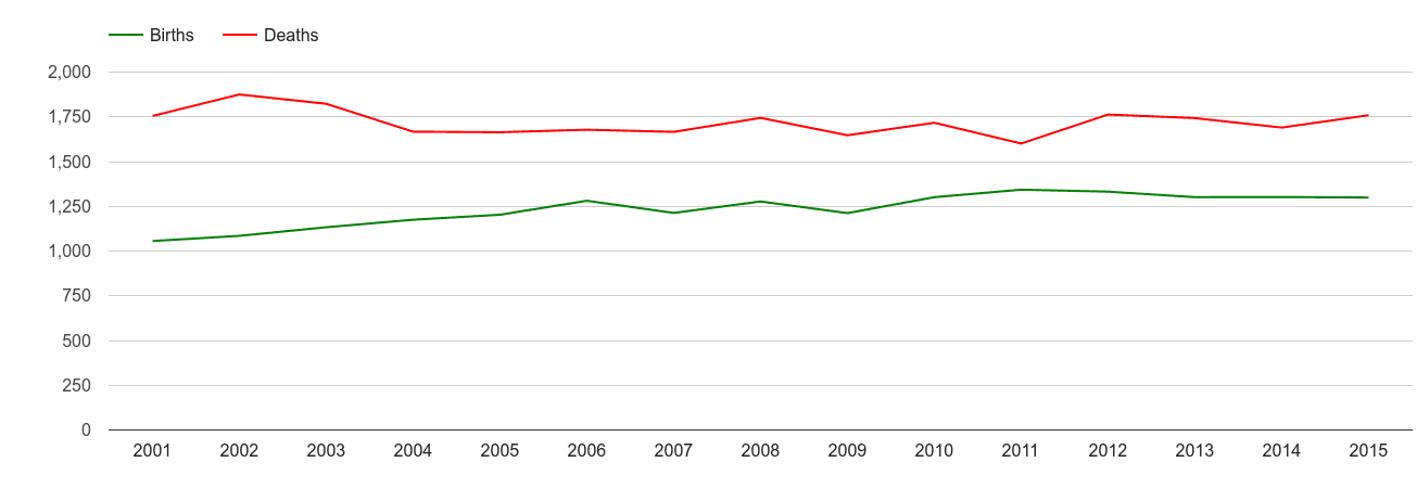 Isle of Wight births and deaths