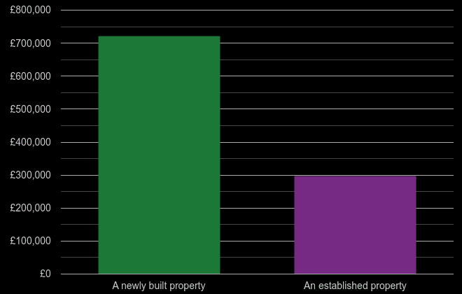 Isle of Wight cost comparison of new homes and older homes