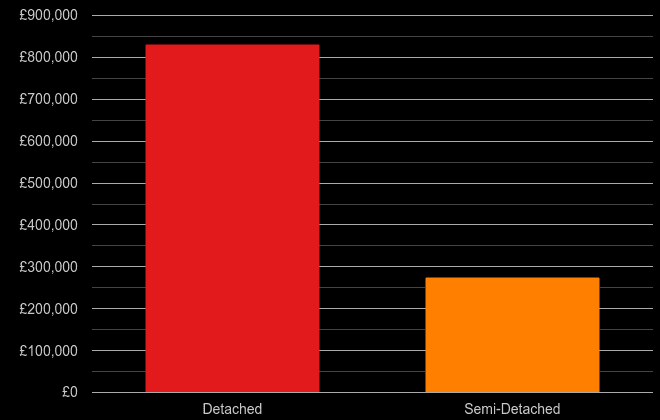 Isle of Wight cost comparison of new houses and new flats