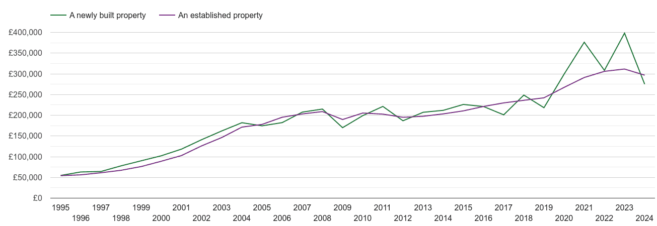 Isle of Wight house prices new vs established