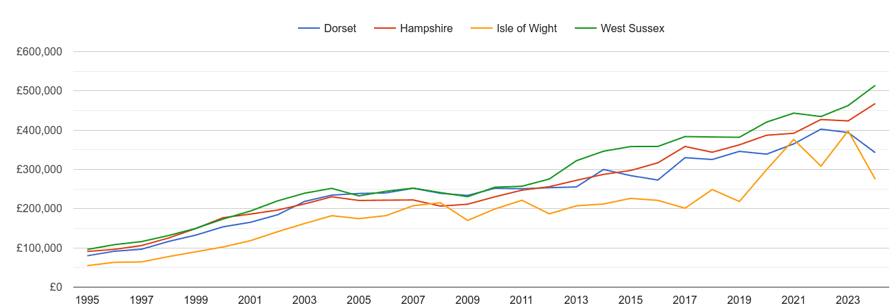 Isle of Wight new home prices and nearby counties