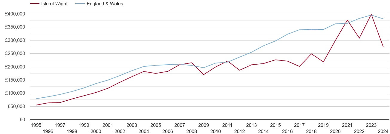 Isle of Wight new home prices