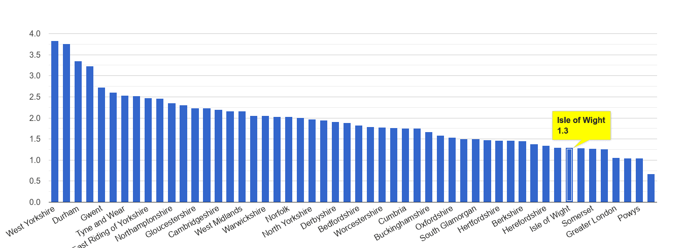 Isle of Wight other crime rate rank