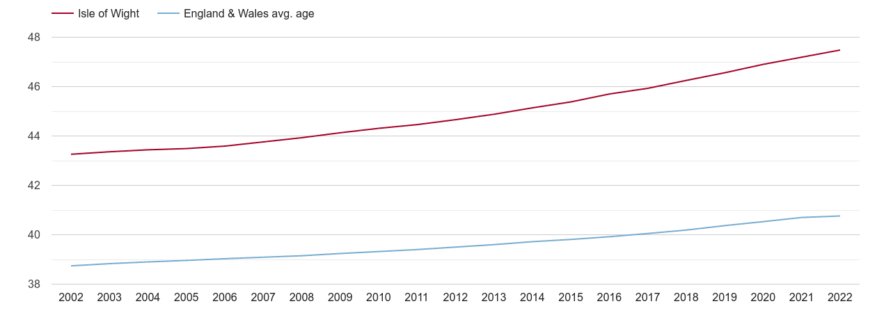 Isle of Wight population average age by year