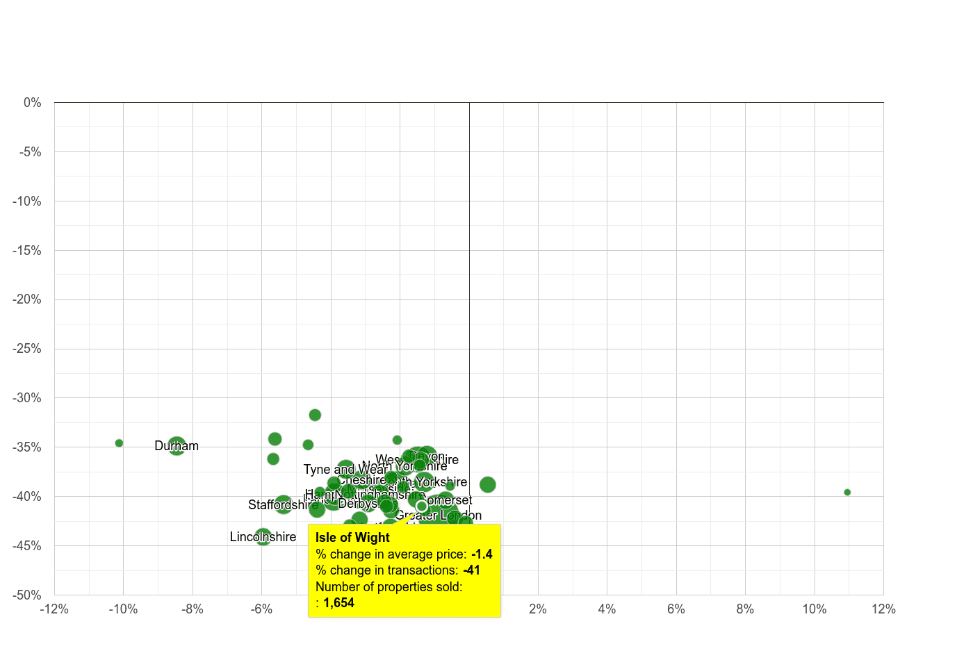 Isle of Wight property price and sales volume change relative to other counties