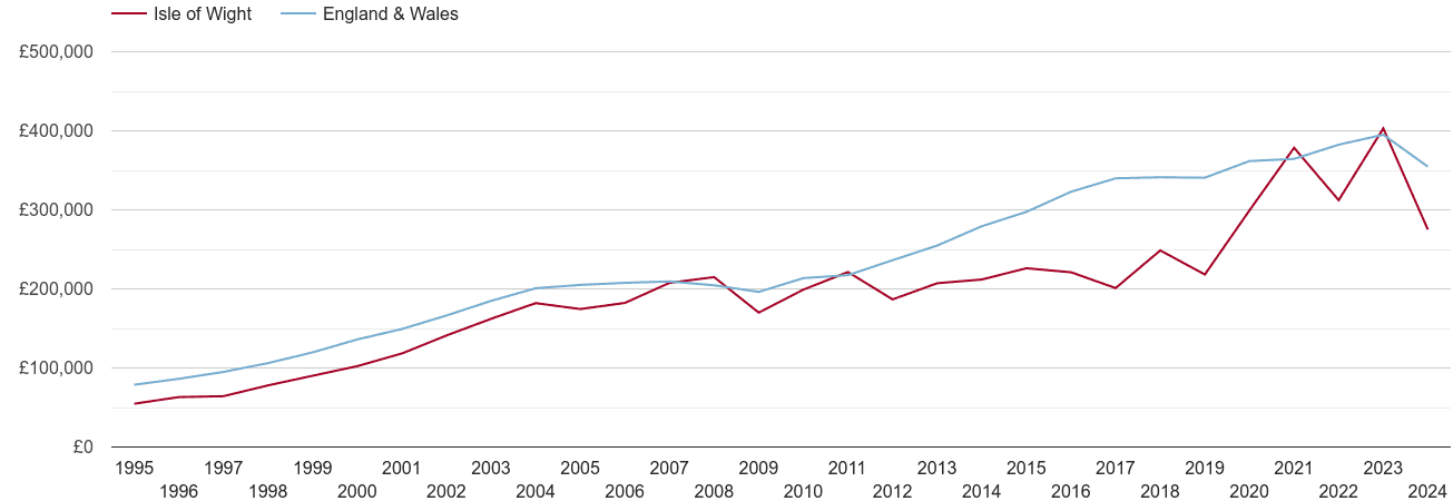 Isle of Wight real new home prices