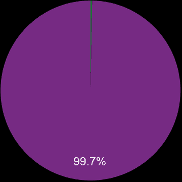 Isle of Wight sales share of new homes and older homes