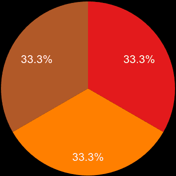 Isle of Wight sales share of new houses and new flats