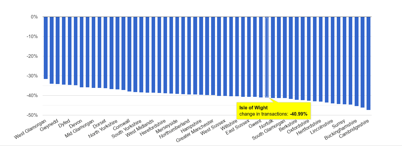 Isle of Wight sales volume change rank