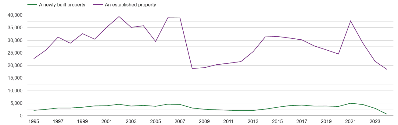 Kent annual sales of new homes and older homes