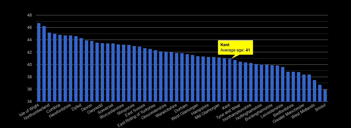 Kent average age rank by year