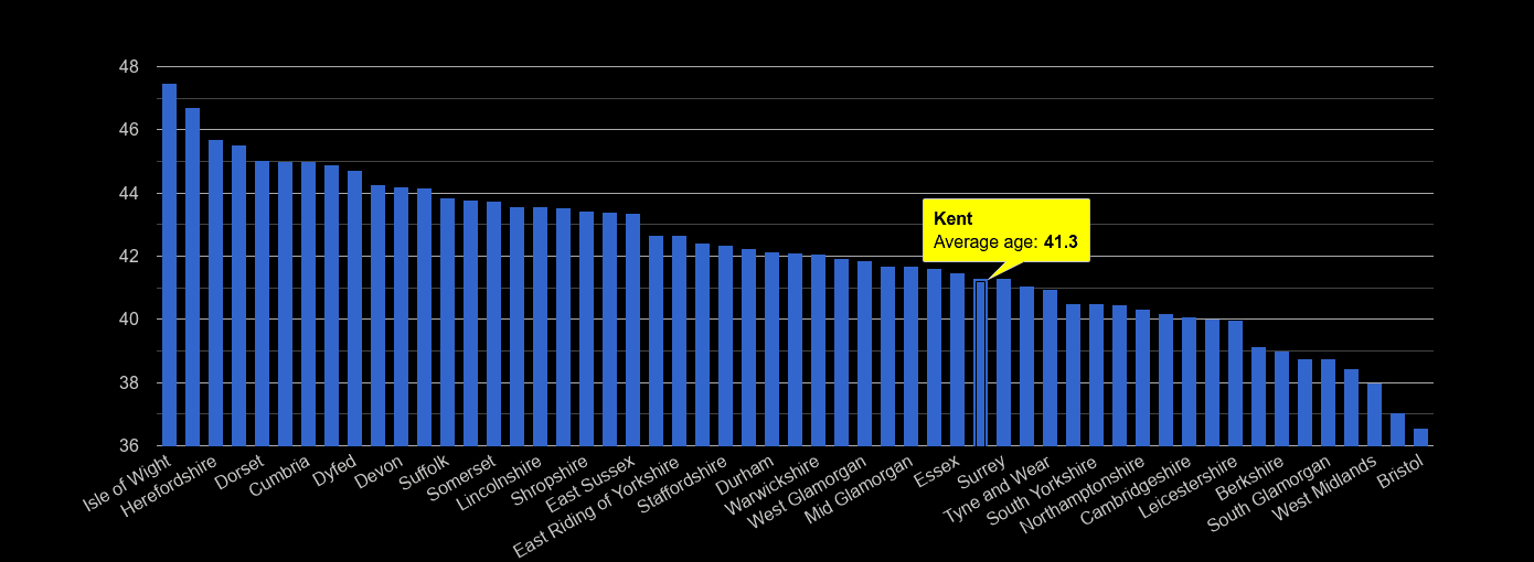 Kent average age rank by year