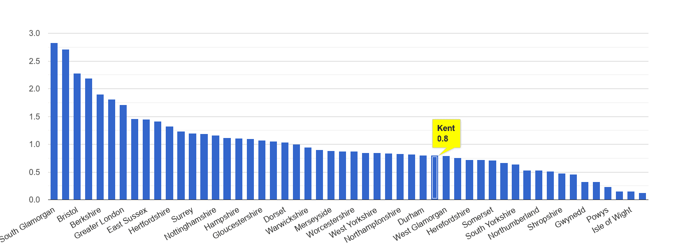 Kent bicycle theft crime rate rank