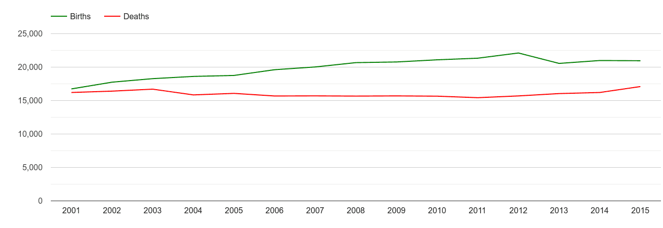 Kent births and deaths