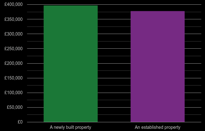 Kent cost comparison of new homes and older homes