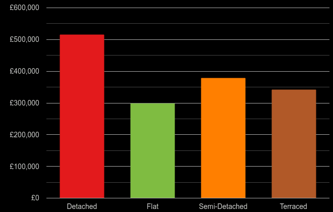 Kent cost comparison of new houses and new flats