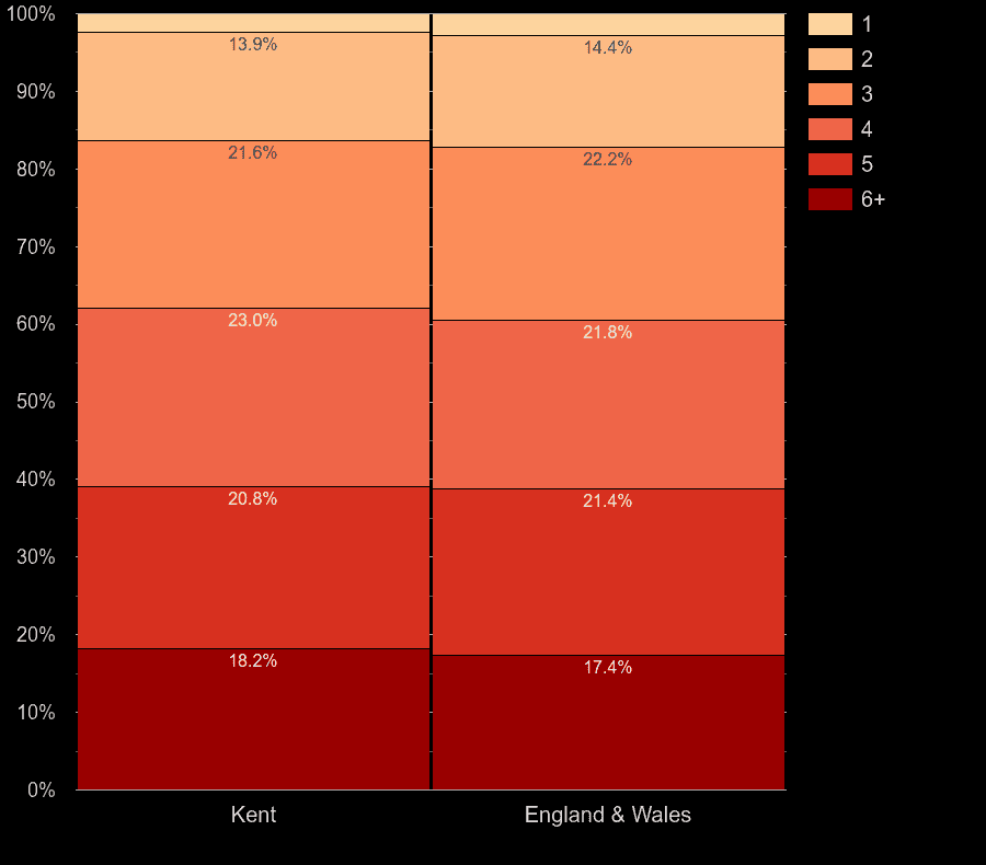 Kent homes by number of heated rooms
