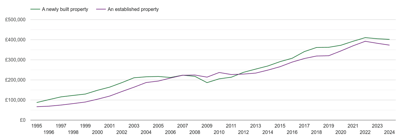 Kent house prices new vs established